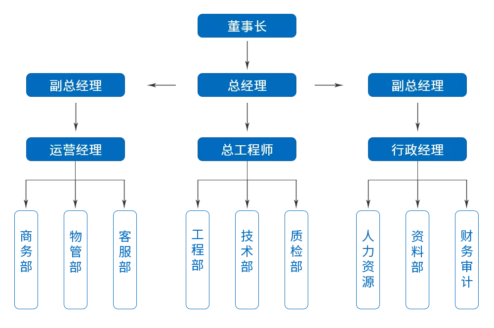 组织架构
