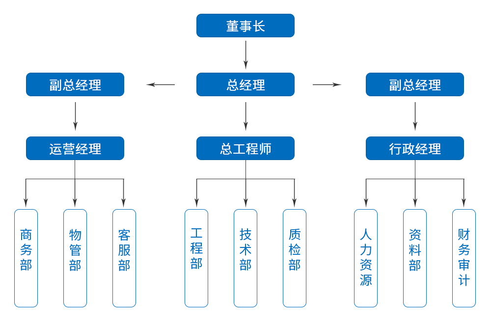 组织架构